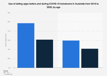 Australia: dating app use during lockdown by age 2020| Statista