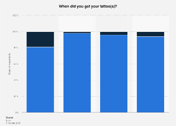 United States: people who got a tattoo during pandemic | Statista