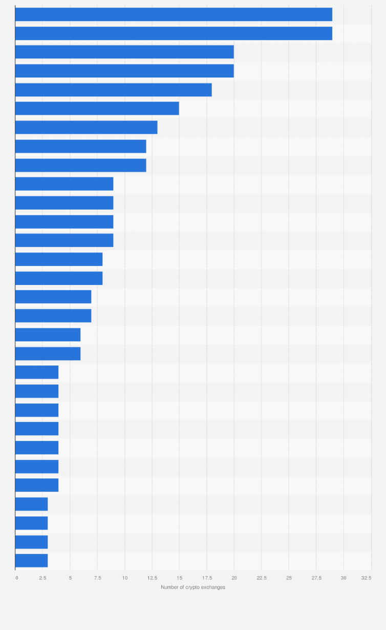 Japan: crypto exchanges offering green-listed cryptocurrencies by coin  2025| Statista