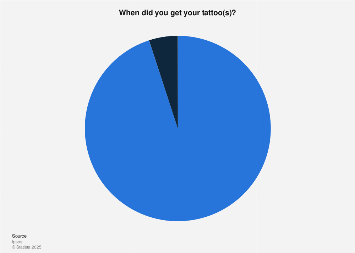 United States: people who got a tattoo during pandemic | Statista