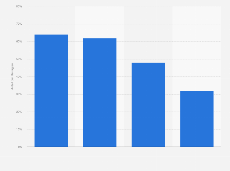 Statistik: Anteil der Befragten in Deutschland, die nicht auf ihr Smartphone verzichten könnten, nach Altersgruppe
