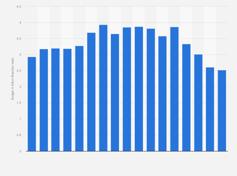 Statistic: Budget spent by the Ministry of the Environment (MMA) in Brazil from 2005 to 2021 (in billion Brazilian reals)