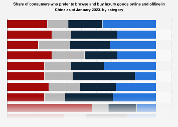 China: leading channel for buying luxury goods by category 2023| Statista