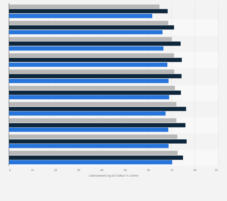 Statistik: Amerika: Ranking der Länder Amerikas und der Karibik mit der niedrigsten Lebenserwartung¹ bei Geburt im Jahr 2023 nach Geschlecht (in Jahren)