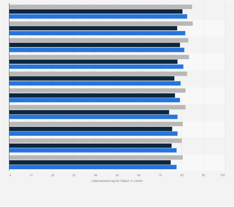 Statistik: Amerika: Ranking der Länder Amerikas und der Karibik mit der höchsten Lebenserwartung¹ bei Geburt im Jahr 2023 nach Geschlecht (in Jahren)