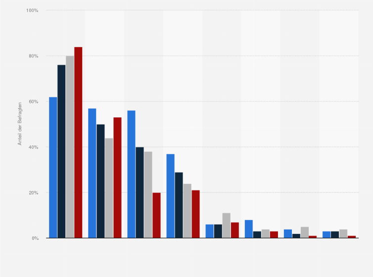 Statistik: Welche der folgenden Verkehrsmittel sind für Sie privat im Alltag unverzichtbar?