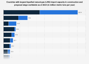 Global LNG import capacity developed by country 2024| Statista