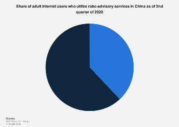 China: share of robo-advisor users 2020 | Statista