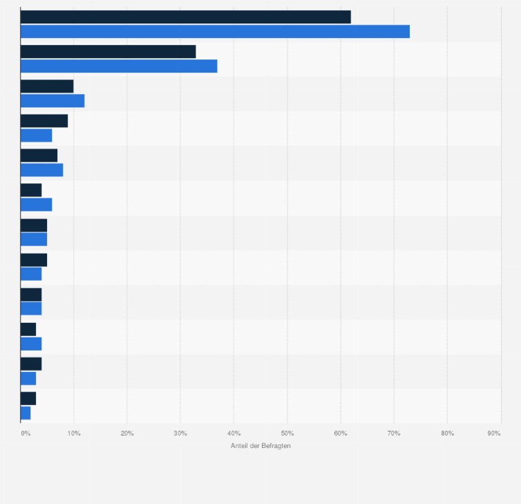 Statistik: Was sind die wichtigsten Themen im Bundestagswahlkampf für Beschäftigte im Öffentlichen Dienst? (nach Beamten und Tarifbeschäftigten)