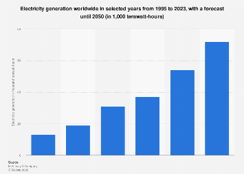 Forecast global electricity generation 2030-2050| Statista