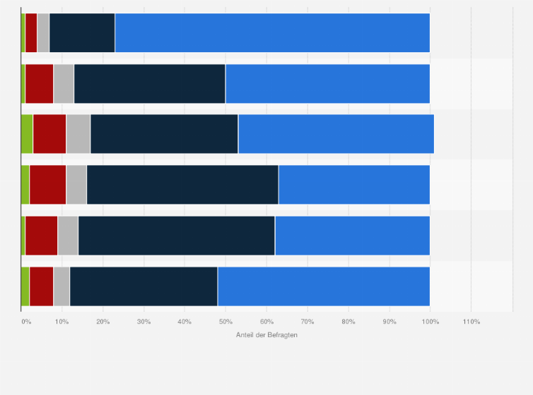 Statistik: Was meinen Sie, welche Kompetenzen sind für die Zukunft der Gesellschaft wichtig?