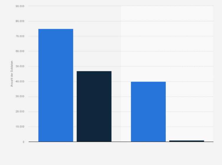 Statistik: Truppenstärke und Verluste in der Schlacht von Gaugamela zur Zeit Alexander des Großen im Jahr 331 v. Chr. 