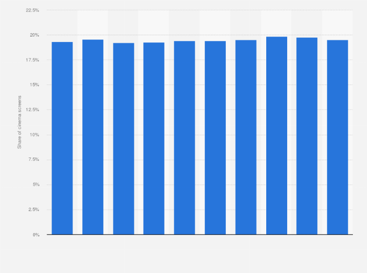 Statistic: Share of TOHO CO., LTD. regarding the number of movie theater screens in Japan from 2015 to 2024