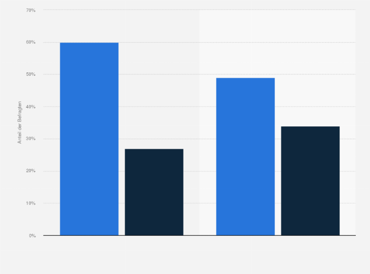 Statistik: Wenn die SPD die Wahl zwischen folgenden Koalitionen hätte, welches Modell sollte die SPD Ihrer Meinung nach wählen? Und für welches Modell würde sich die SPD Ihrer Meinung nach entscheiden?