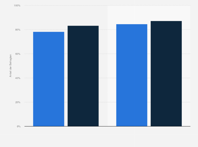 Statistik: Umfrage zur Wahlbeteiligung bei den Bundestagswahlen 2013 und 2017 unter Menschen mit und ohne Beeinträchtigungen