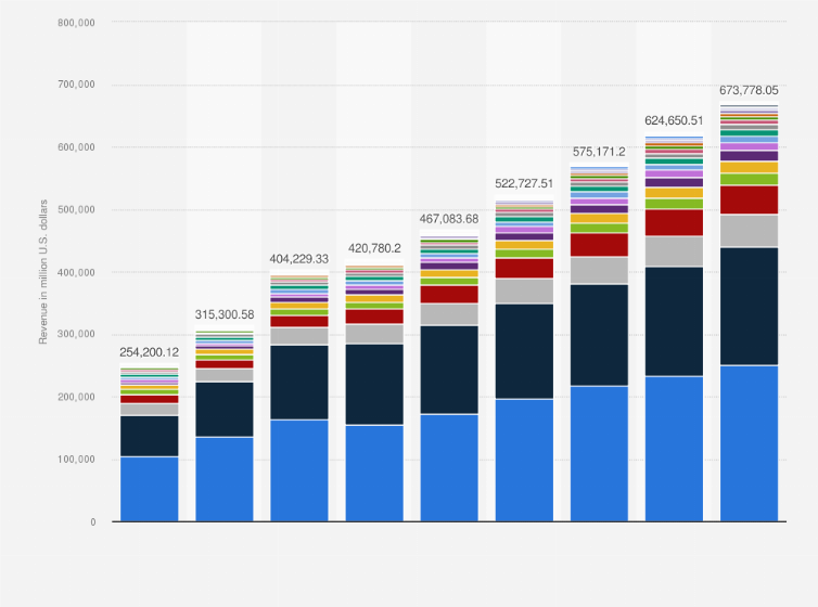 Global: mobile app revenue by segment 2019-2027