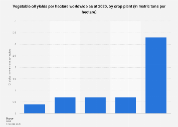 Oil Yield Vegetable oil yields per hectare by type| Statista
