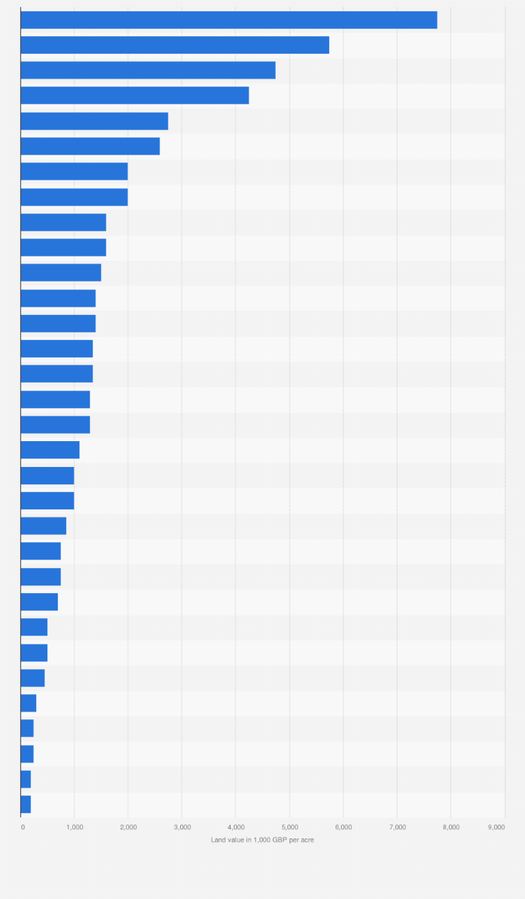 Industrial land value in different UK markets 2023 | Statista