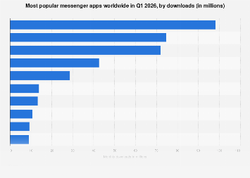 Most Download Messaging Apps Worldwide 2026 Statista