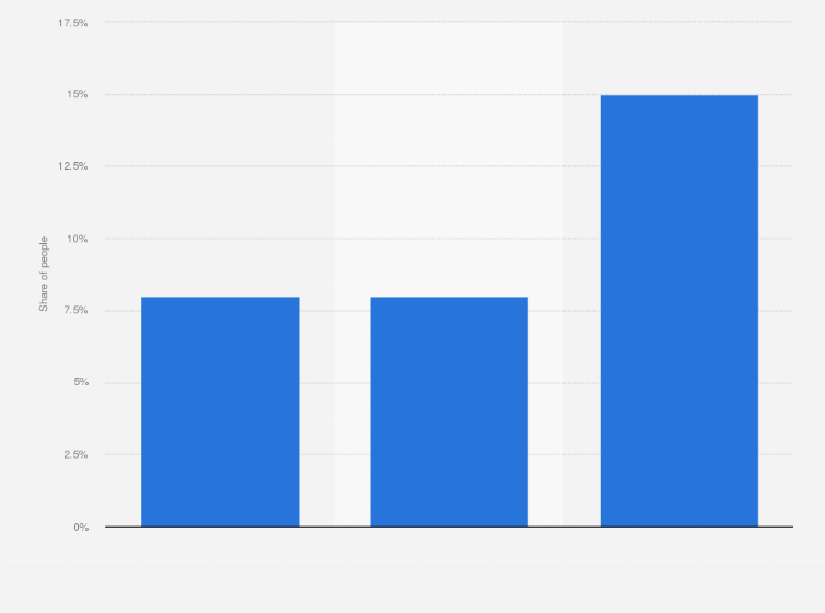 Statistic: Share of Twitter users in Hungary in 2021, by generation