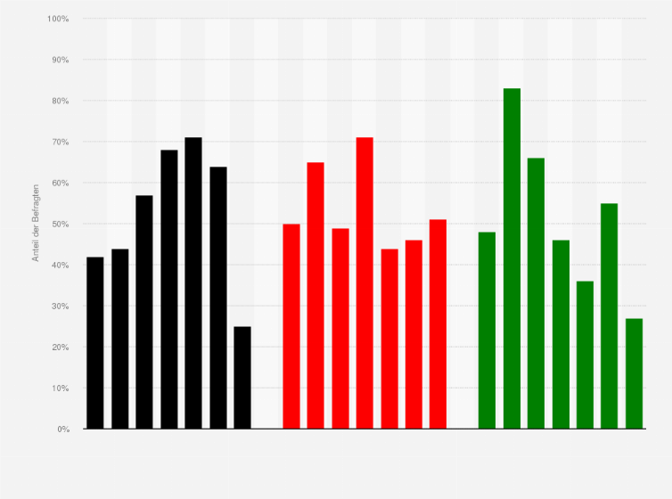 Statistik: Zufriedenheit mit den Spitzenkandidaten von CDU, SPD und Grünen vor den jeweiligen Bundestagswahlen von 1998 bis 2021