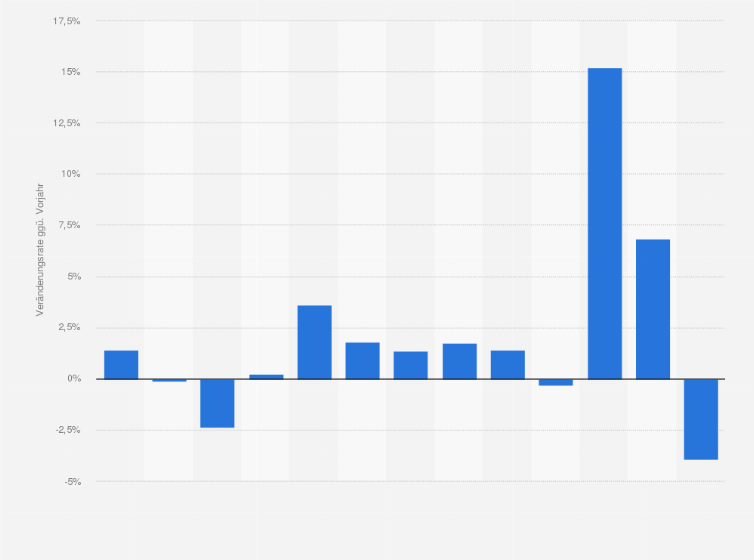 Statistik: Entwicklung der Erzeugerpreise von Fischerzeugnissen und anderen Meeresfrüchten in Deutschland in den Jahren 2012 bis 2024 (gegenüber dem Vorjahr)