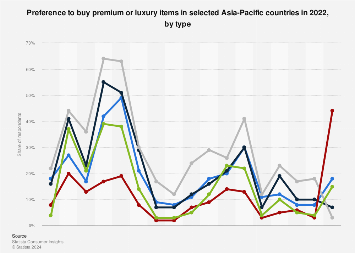 购买高级或奢侈品的偏好APAC 2022