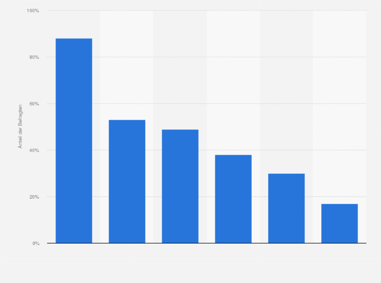 Statistik: Welche Probleme sehen Sie beim künftigen Kauf und Bau von Wohneigentum? 