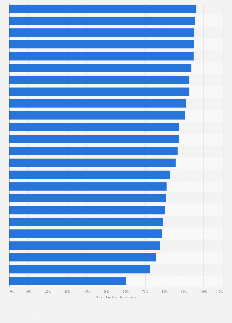 Statistic: Mobile messaging app penetration rate in 2021, by country