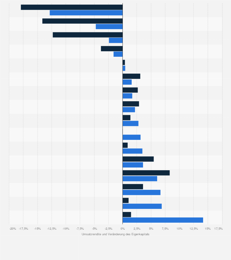 Statistik: Umsatzrendite und Veränderung des Eigenkapitals von mittelständischen Unternehmen¹ nach Branchen im Jahr 2020 gegenüber dem Vorjahr 