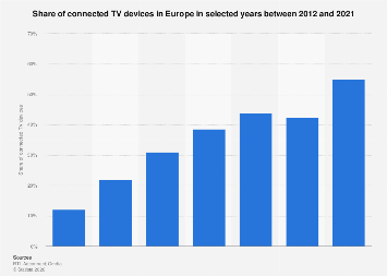 Connected TV devices in Europe| Statista