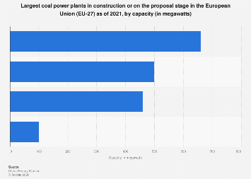 EU: coal power plants in construction or proposed 2021| Statista