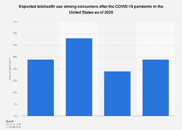 Telehealth use after COVID-19 pandemic in the United States 2020| Statista
