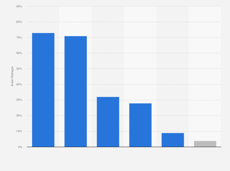 Statistik: Worin sehen Sie die größten Hürden beim reinen Onlinevertrieb von Automobilen?