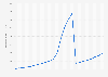 Average monthly nominal wage in Belarus from 2000 to 2023 (in Belarusian rubles*)