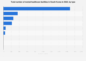 South Korea: mental healthcare centers by type 2023 | Statista