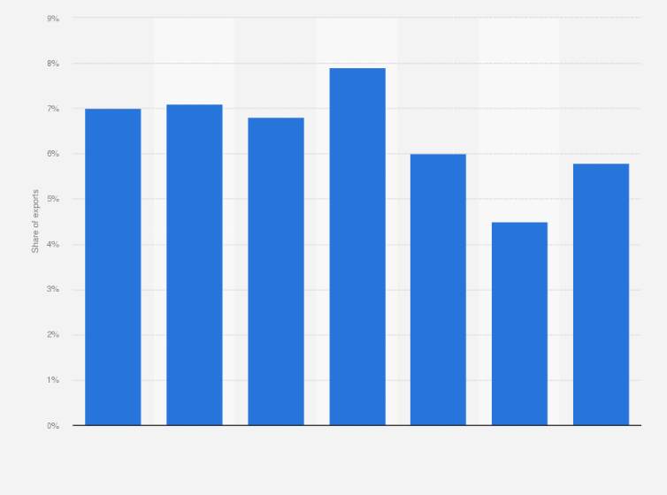 Statistic: Share of electronic data processing to total goods exported from the Philippines from 2018 to 2024