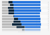 Sophistication level of bad bots worldwide in 2024, by industry
