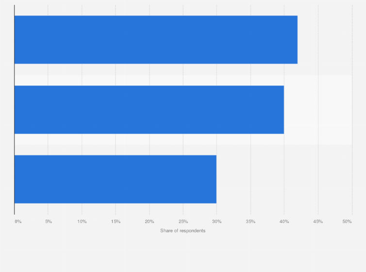 Statistic: Fastest declining demand among corporate wellness solution programs in the United States in 2020, by type