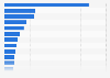 Leading English-language athletes on Instagram worldwide as of September 2022, by followers (in millions)
