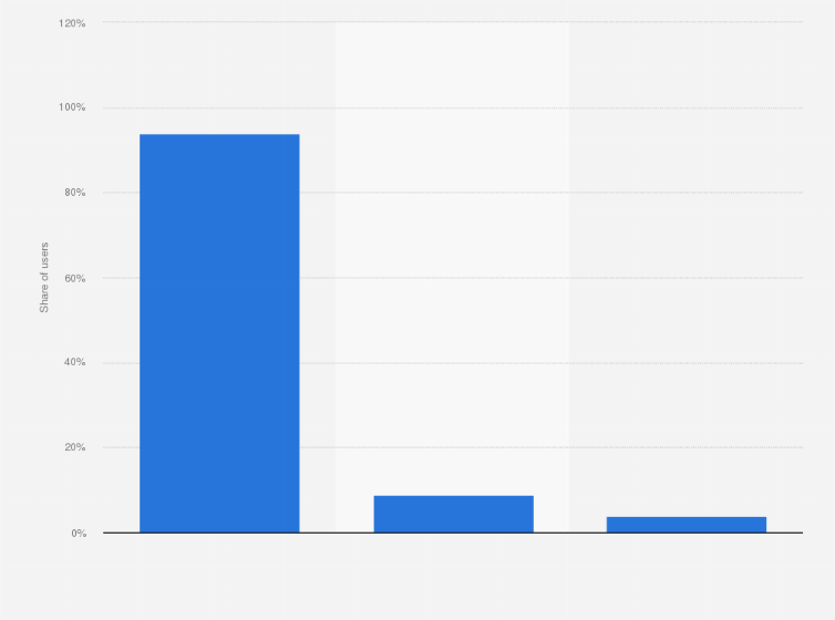 Statistic: Share of casual gaming users in India in financial year 2021, by device