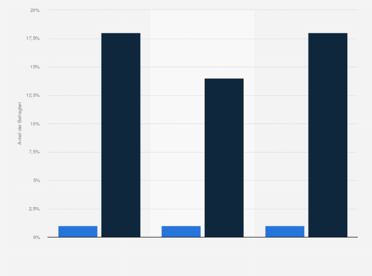 Statistik: Haben Sie Lebensmittel bereits automatisiert mittels intelligenter Haushaltsgeräte liefern lassen bzw. würden dies gerne tun?