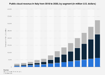 Public cloud revenue by segment Italy| Statista