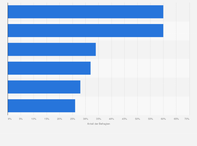 Statistik: Welche Möglichkeit nutzen Sie, um online Ihren Kunden Informationen zu Produkten und Angeboten zur Verfügung zu stellen?