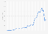 Monthly number of active Airbnb listings in New York from 2010 to 2020