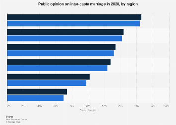 India: people against inter-caste marriage by region | Statista