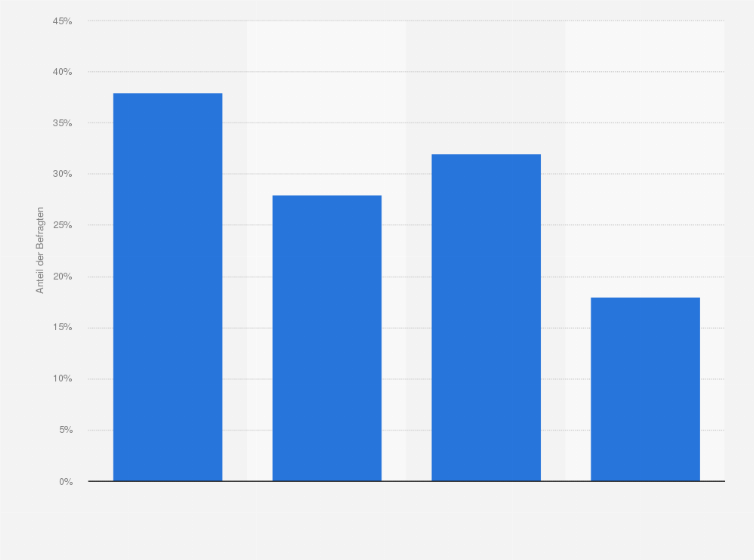 Statistik: Gibt es Ihrer Meinung nach echte Informationen nur außerhalb der offiziellen Medien im Internet wie etwa auf YouTube, in Blogs oder bei Telegram?
