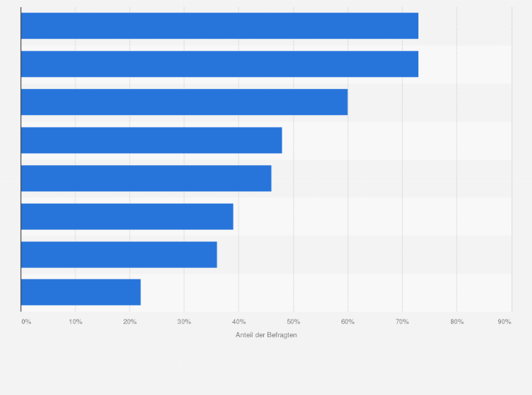 Statistik: Welche Rollen spielen diese Informationsquellen, wenn Sie sich über politische Themen informieren? 