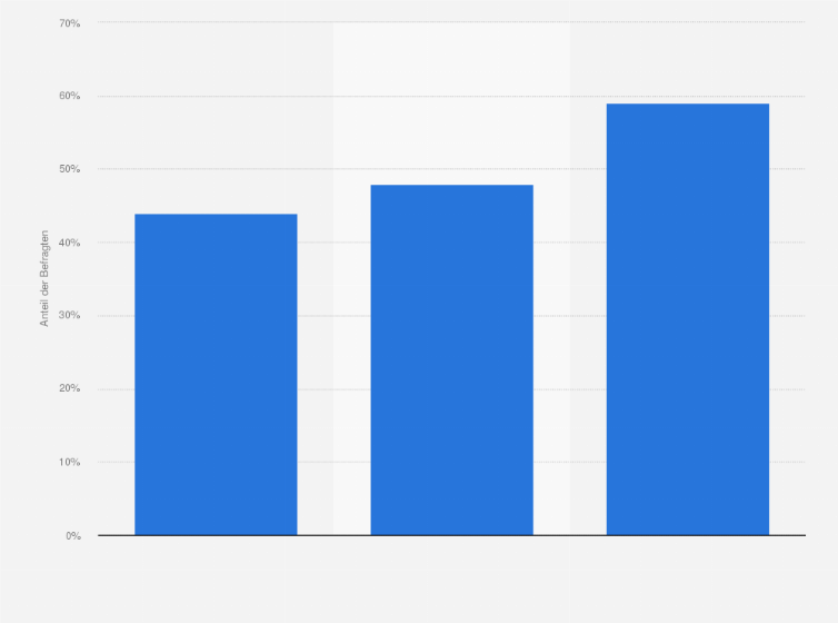 Statistik: Anteil der Befragten, die gerne die Möglichkeit hätten, sich über das Internet an politischen Entscheidungen zu beteiligen, in Deutschland in ausgewählten Jahren von 2013 bis 2021
