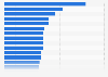 Industry sector as a share of GDP in Africa 2024, by country